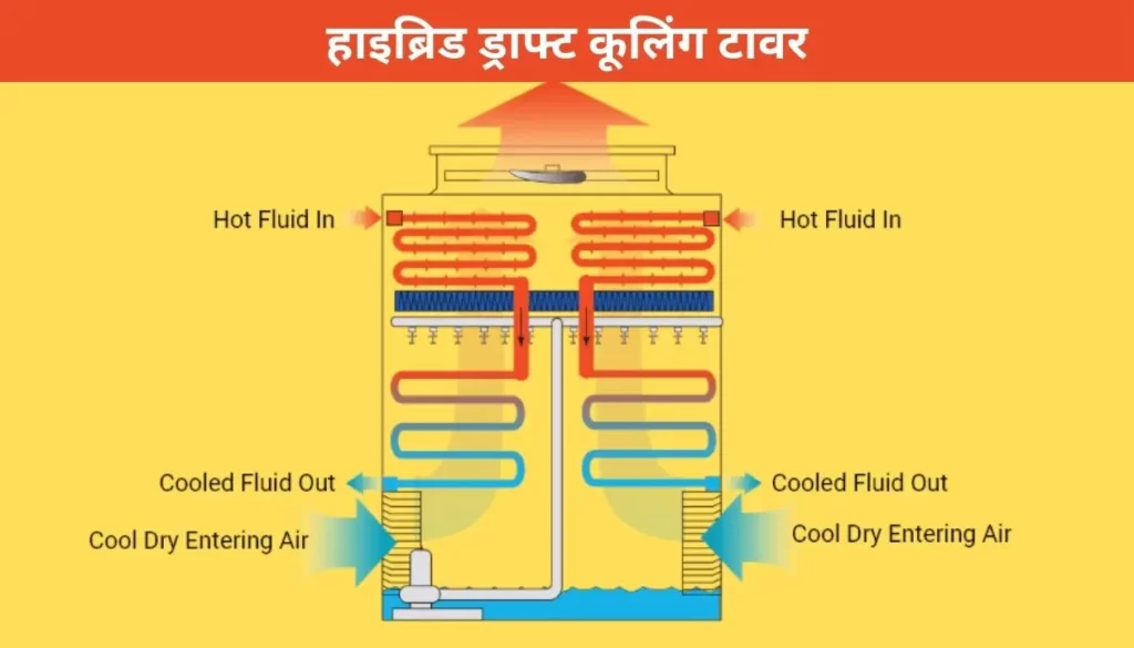 Types Of Cooling Tower In Hindi | कूलिंग टावर क्या है