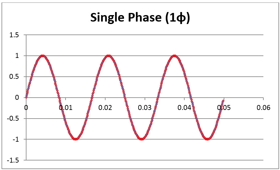 Single Phase Waveform, transformer working principle in hindi,